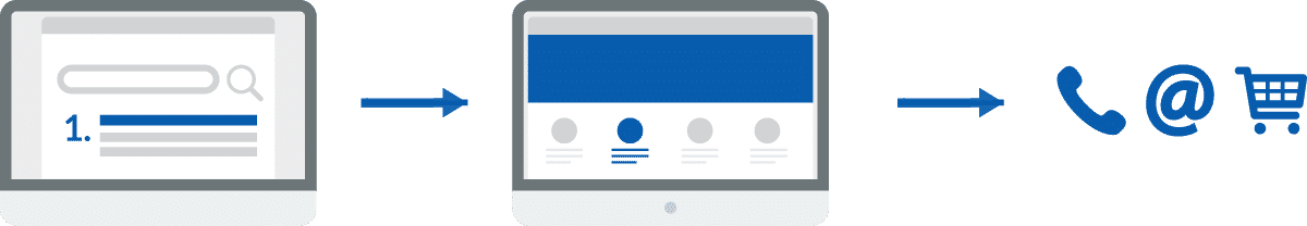 Grafik Ranking – CTR – Conversion